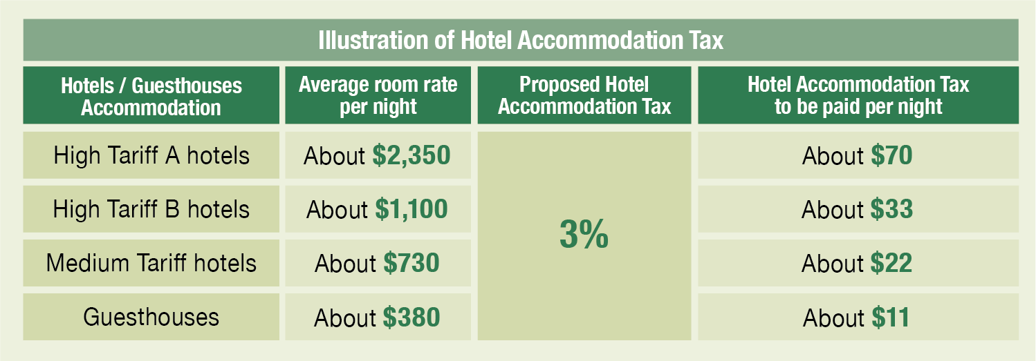 Hotel Accommodation Tax